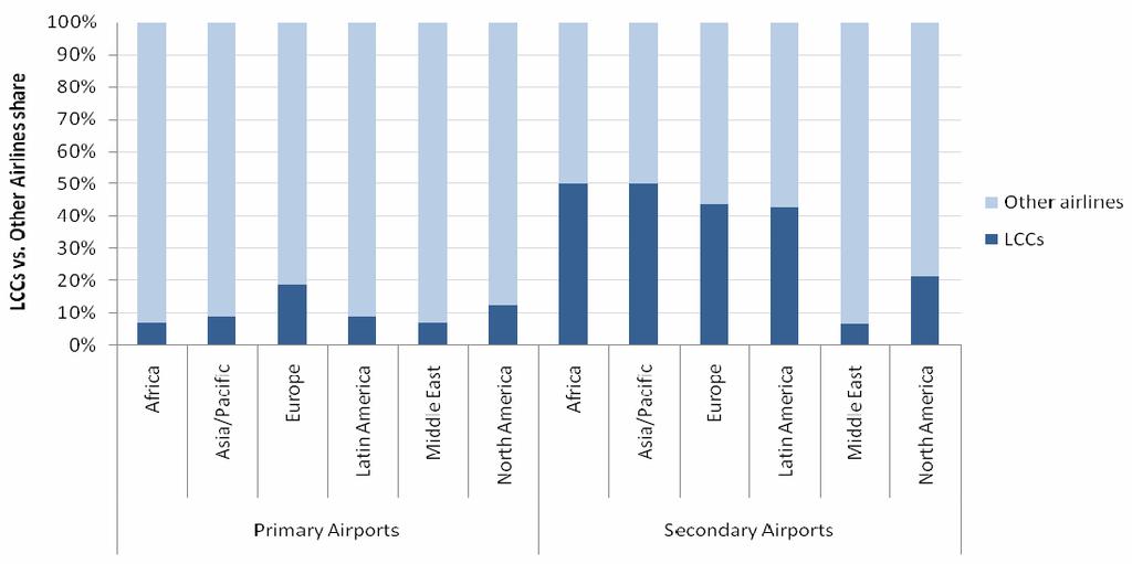 Key Factors Influencing the Dynamics of Multi- Systems Entry of Low Cost Carriers at Secondary s Low Cost Carriers (LCCs) generally concentrate at secondary airports Entry of low-cost carriers