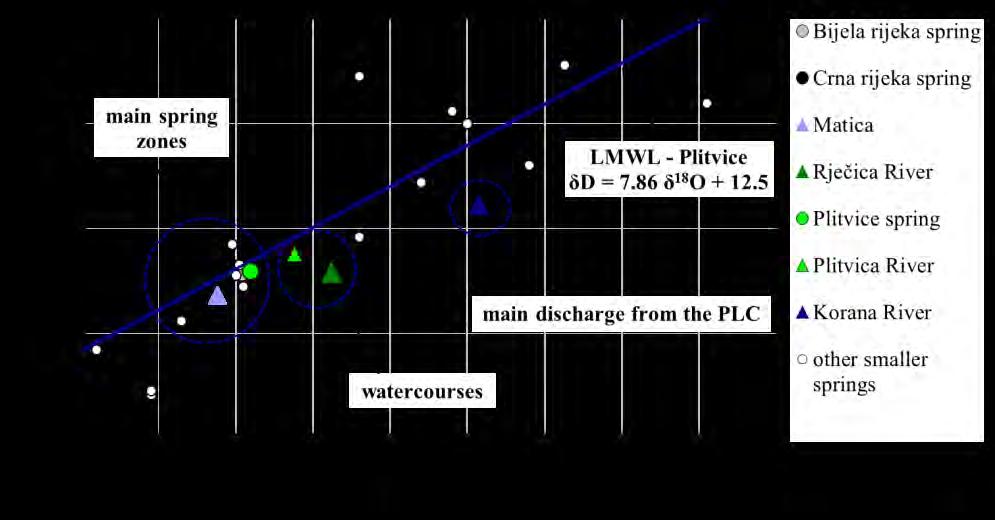 Fig. 2 Analysis of δ 18 O/δD values for all major and some minor sources and streams in the PLC area CONCLUSIONS The PLC is a unique hydrogeological catchment because all waters are directed toward
