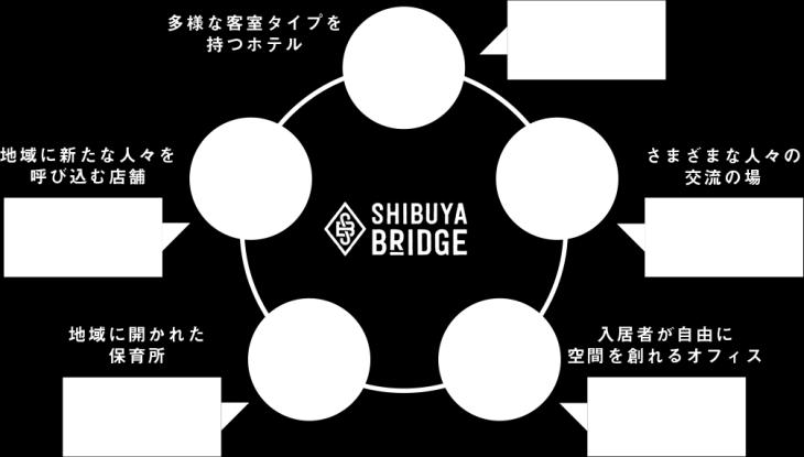 Contributes to Shibuya, the best place to visit in Japan, by improving accessibility in the wider Shibuya area