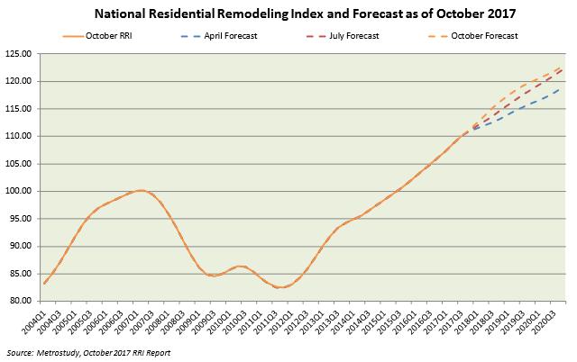 NOT ENOUGH INVENTORY MEANS MUCH MORE REMODELING ACTIVITY Low Supply Cause and Effect on the region Not enough