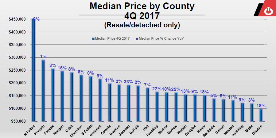 Atlanta Median Price % Change YoY (detached only) 10% 7% 9% 9% 8% 5% 1% 5% 2% 0% 1% 0% 5% 5% 7% 10% 15%