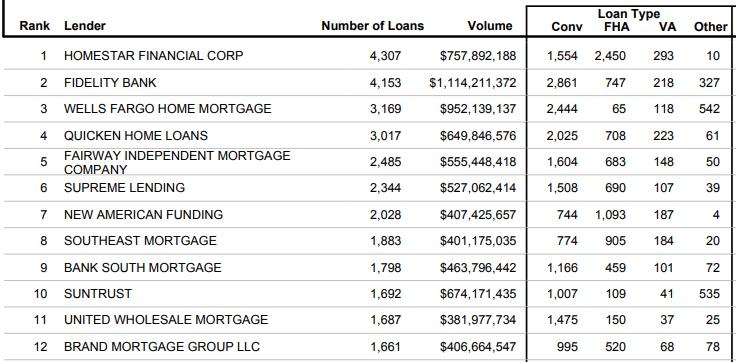 Top Mortgage Lenders as of 4Q17 Atlanta MSA (annual) AVERAGE LOAN AMOUNT = $233,900 39 Atlanta Region: 4Q17 Top Ten Builders Market Share of Annual Closings 2009 market share was 22% 2010 market