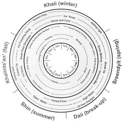 Figure 3: Gwich in Seasons (Aklavik) 2.1.