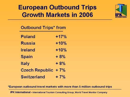 The most dynamic European source market in 2006 was Poland (with 17% more outbound trips) followed by Russia and Ireland (with 10% more outbound trips each).
