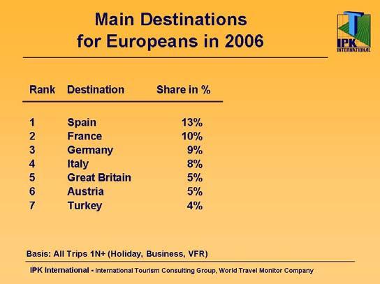 Again in 2006, Spain proved to be the most popular outbound destination for the Europeans, garnering a market share of 13%.