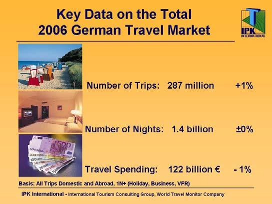 German Travel Trends In 2006, the Germans took a total of 287 million trips (domestic and outbound), thereby spending 1.