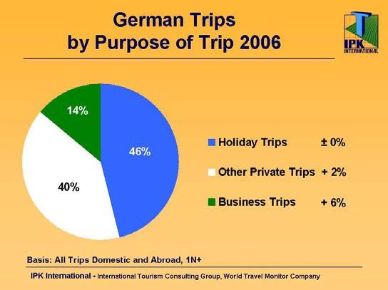 In 2006, the Germans took 212.5 million domestic trips and 74.5 million outbound trips.