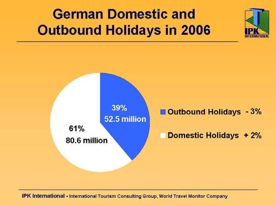 In 2006, the Germans took a total of 80.6 million domestic holidays, a +2% increase over the previous year.
