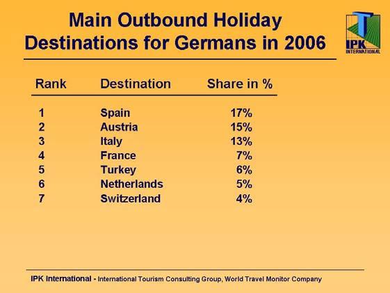 When calculated as a sum total, the overall development in German holiday travel works out to ±0.