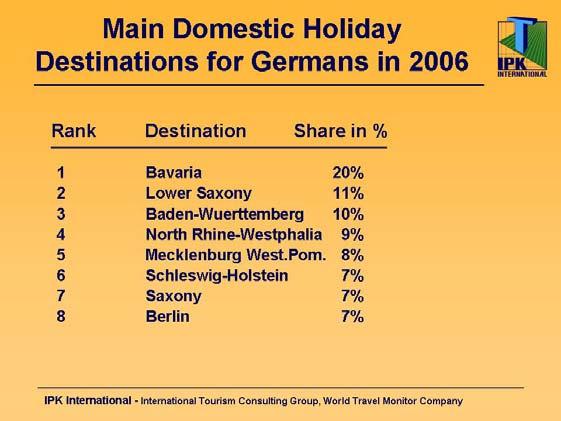 Followed by Austria at 15% and Italy at 13%. France and Turkey also ranked among the Top 5 outbound destinations of the Germans in 2006.