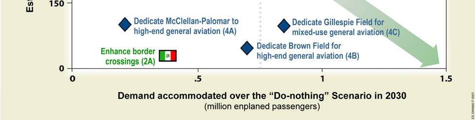 Enhancing commercial passenger service at McClellan- Palomar (Scenario 1C) has little effect on suppressed demand because the maximum capacity of this airport