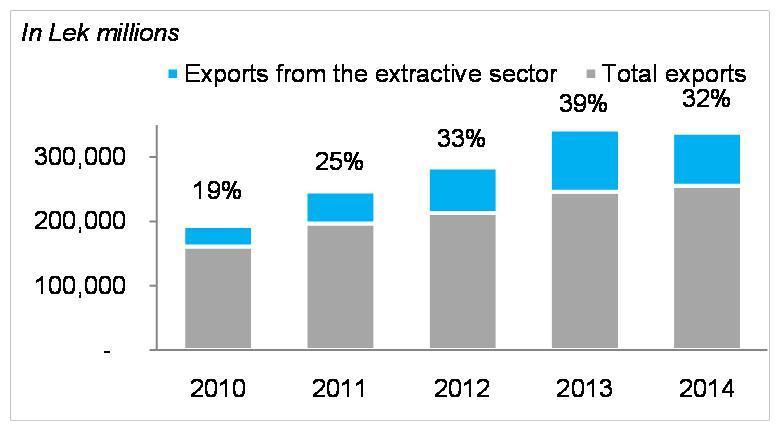Grafiku 3 Eksportet nga industria nxjerrëse Burimi: Agjencia Kombëtare e Burimeve Natyrore Exportet nga industria nxjerrëse Siç mund të shihet edhe nga tabela më poshtë ka një rritje të ndjeshme të