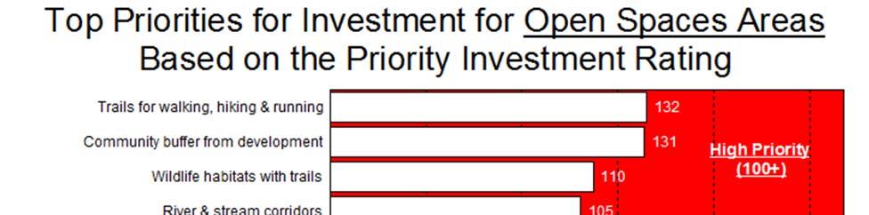 Priorities for Open Space Investments: The Priority Investment Rating (PIR) was developed by ETC Institute to provide organizations with an objective tool for
