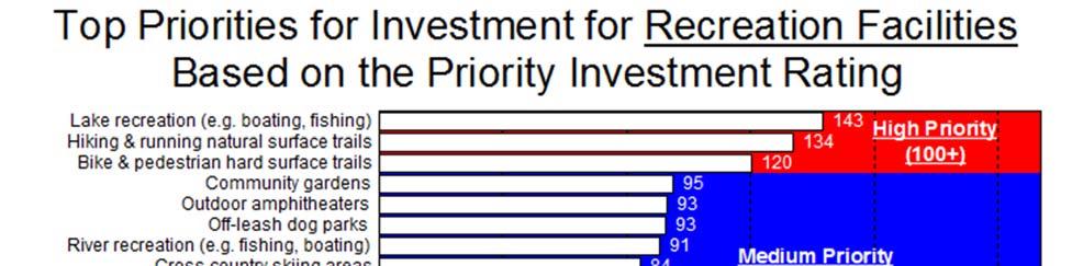 Priorities for Facility Investments: Based the priority investment rating (PIR), which was described briefly