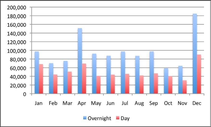 DOMESTIC TOURISM Seasonality For overnight domestic tourism, Easter (April in 2010) and Christmas (December) account for almost 29% of all trips.
