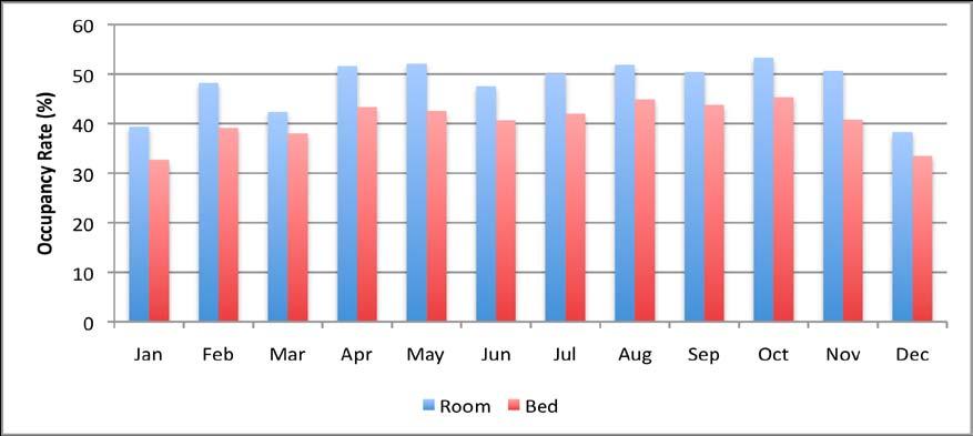 ACCOMMODATION PERFORMANCE Key Accommodation Indicators: 2005 to 2010 The overall room occupancy rate for accommodation establishments in 2010 was 48.1%, a small decrease from 49.3% in 2009.
