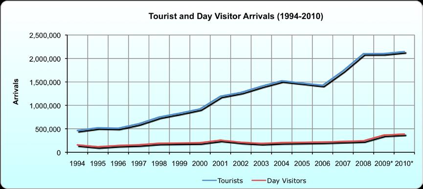 INTERNATIONAL TOURIST ARRIVALS International Tourist Arrivals: 1994-2010 There were an estimated 2.1 million tourist (overnight visitor) arrivals in Botswana in 2010.