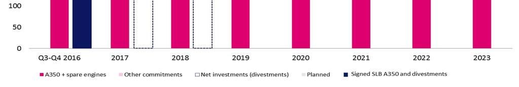 Investments 2016-2023 Net