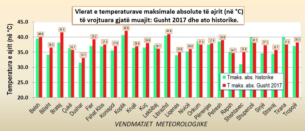 8 C në nivelin e temperaturave maksimale të ajrit, e cila shoqërohet dhe konfirmohet po ashtu dhe nga një numër më i madh i ditëve me temperaturë mbi pragun 35.0 C, paraqitur në figurën Nr.