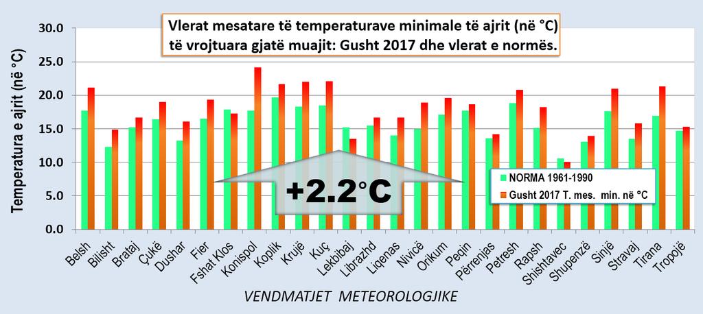 Kryesisht gjatë dhjetë ditëve të para të muajit gusht temperaturat maksimale të ajrit ruajtën nivele mjaft të larta, të cilat shënuan kalimin e vlerave rekord të vrojtuara vite më parë në disa