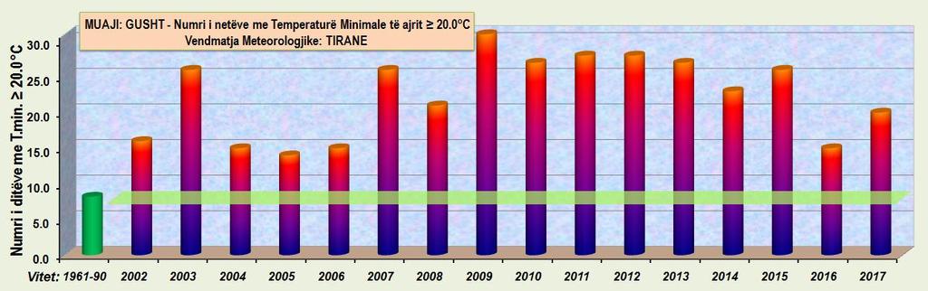 Treguesi i netëve tropikale, vlerësuar mbi bazën e të dhënave meteorologjike të përpunuara për 34 vendmatje meteorologjike, vijojë të ketë vlera të larta edhe gjatë muajit gusht 2017.