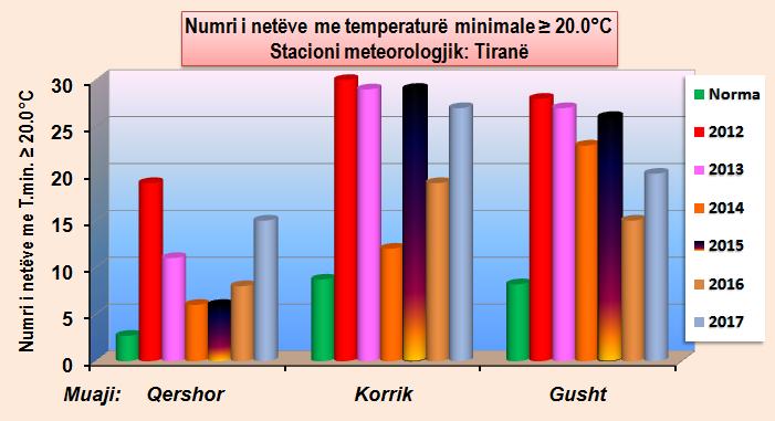 Siç tregohet dhe në figurën Nr.14, diferenca e dukshme midis reshjeve të vrojtuara dhe atyre karakteristike nga pikëpamja klimatike për këtë muaj, theksoi më tej dukurinë e thatësirës.