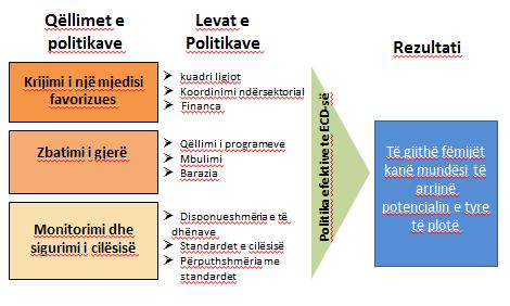 Figura 1: Tri objektivat bazë të politikave të zhvillimit në fëmijërinë e hershme Tabela 2: Objektivat e politikave të zhvillimit në fëmijërinë e hershme dhe nivelet e zhvillimit Objektivat e Niveli