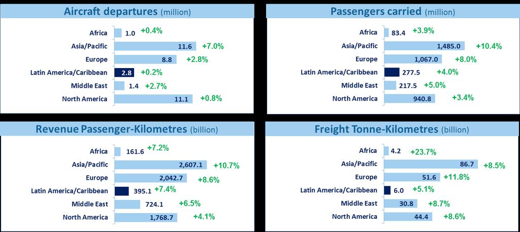 Air transport by region 2017 Source: ICAO Annual Report of