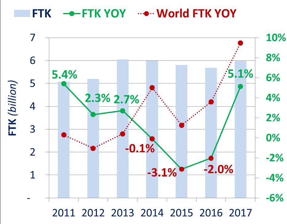 Freight Traffic (in FTK) Source: ICAO Annual Report