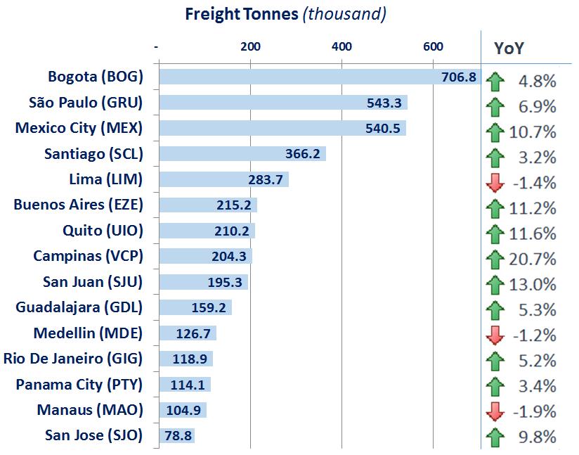Freight Source: ICAO Annual Report of the