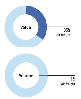 Air Cargo 2017 Cargo load factor (in terms of combination of belly and freighter capacity) reached 51.
