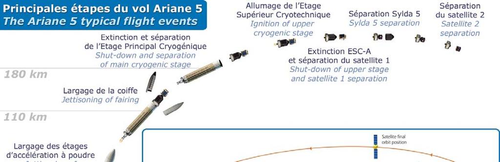 ARIANE 5 ECA MISSION PROFILE The launcher s attitude and trajectory are entirely controlled by the two onboard computers in the Ariane 5 Vehicle Equipment Bay (VEB).
