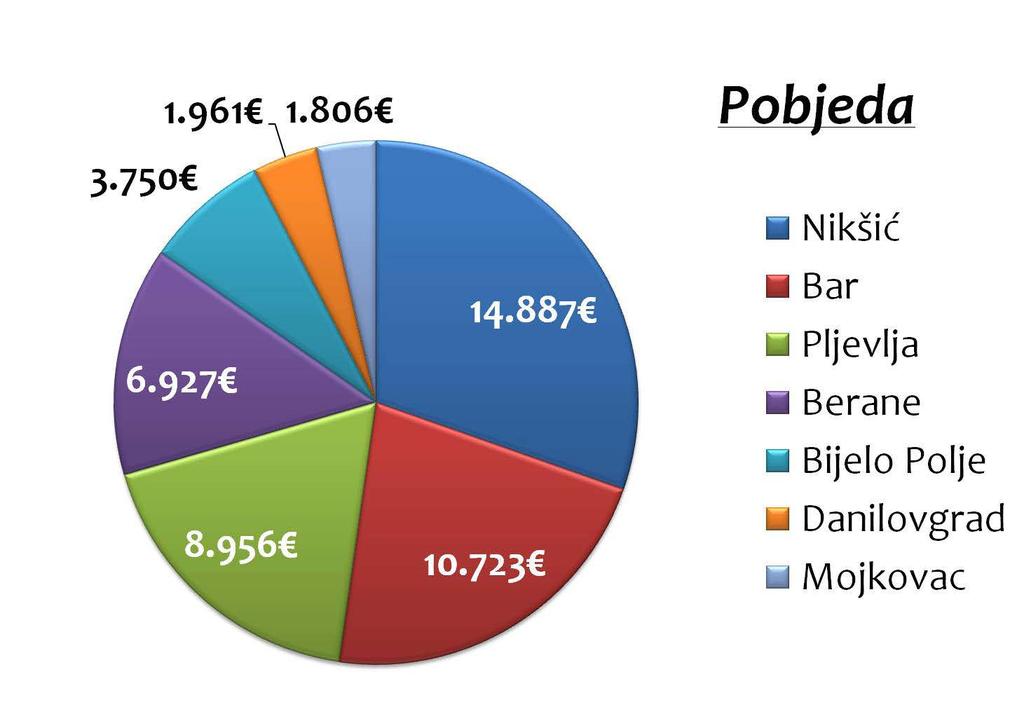 Portals are becoming a closer medium to the part of Montenegrin municipalities. According to the Analitika received 5,728.00, out of which 1,989.00 from 1,750.00 from the municipality of Bijelo Polje.