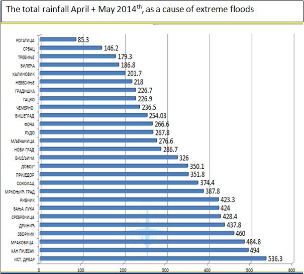 3. Third and perhaps most important cause extreme flooding is that the rain fell almost continuously from mid-april to 17th May.