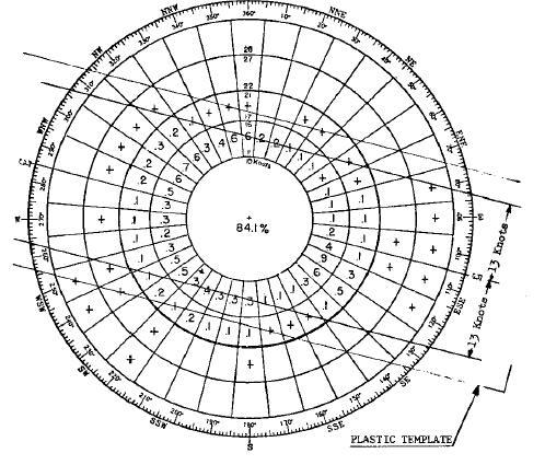 Wind Rose and Template Runway orientation shown is 105-285 o