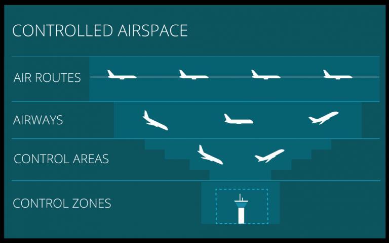 Controlled Airspace Controlled Airspace has defined dimensions within which Air Traffic