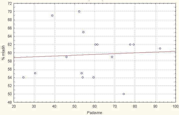 young in the reproduction period. Regression analysis revealed that there is a linear dependence on the % of the young, compared to the average monthly temperature in the reproduction period.