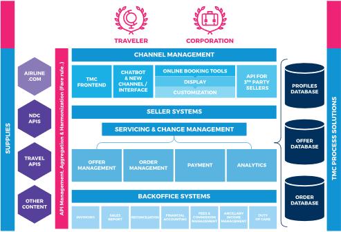 Travel Agents See NDC as an enabler and have their reference architecture