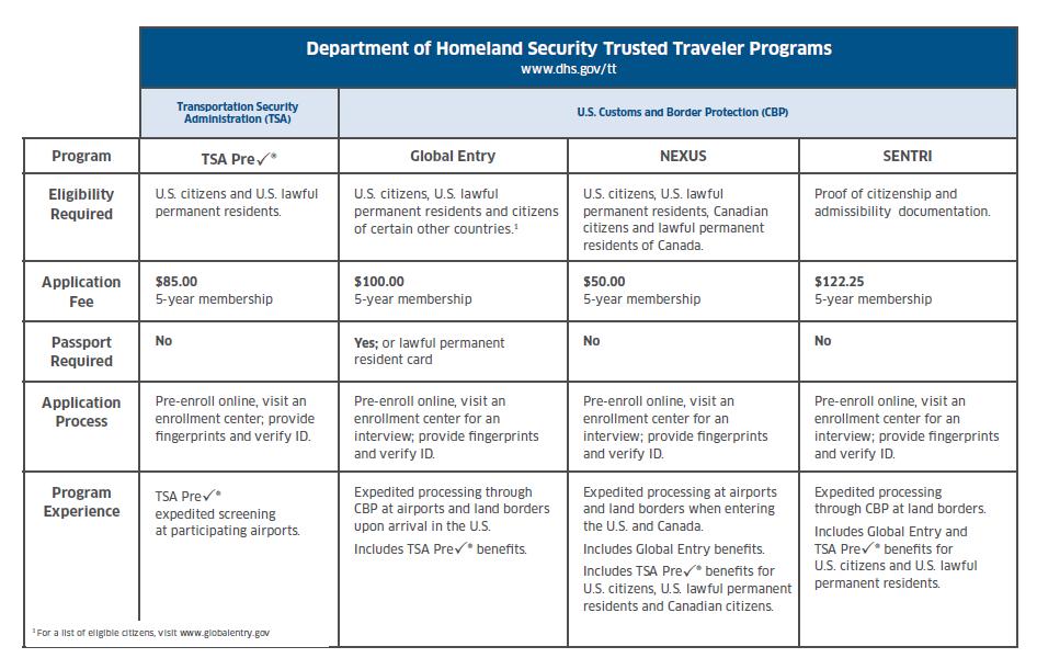 DHS Trusted Traveler Programs Which is right for you?