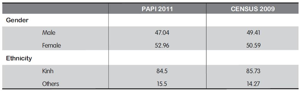 Key Demographic Description of PAPI 2011 Sample RawMean Weighted Party Members 9.59% 4.90% Minorities 15.