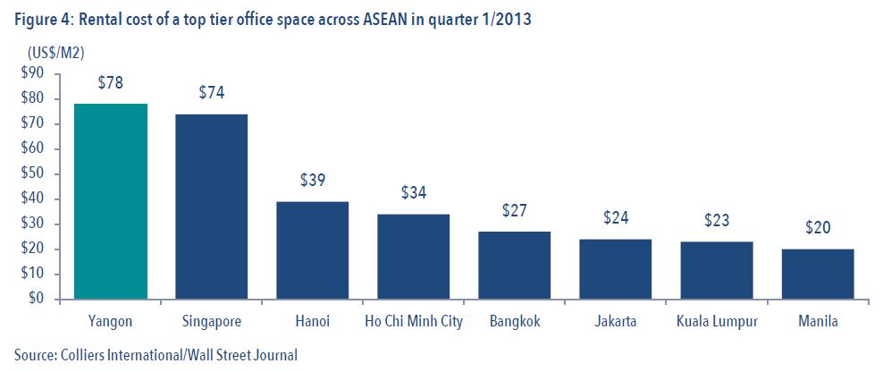 Lack of modern office spaces for businesses with demand far outstripping supply has pushed up the rental rates of existing office blocks to be the highest in the ASEAN region (see Figure 4), in
