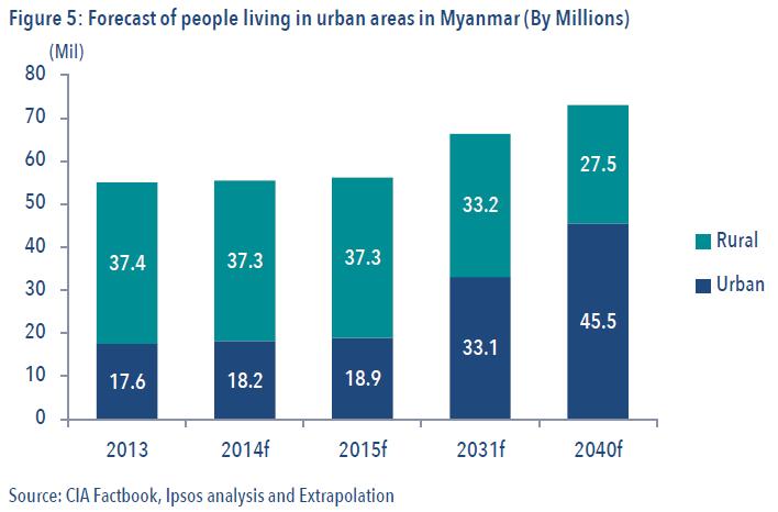 Five and a half million people are now living in Yangon, and by 2040 it is expected to be over 10 million.