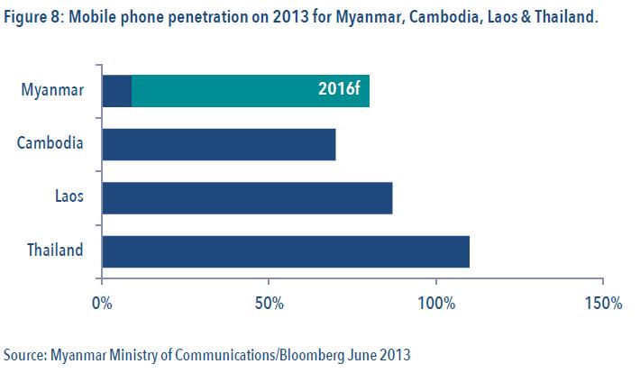 Telecoms infrastructure development Myanmar s nationwide cellular penetration is only 9% in 2013 Myanmar has awarded two telecom licenses to Norway s Telenor and Qatar s