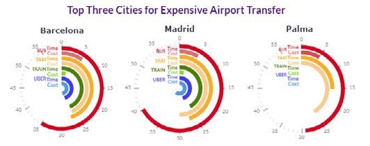 Exploring City Costs: Airport Transfer TOP TIP: Book a flight that arrives on a weekday daytime when taxi fares are standard rate and bus/trains should be running regularly.