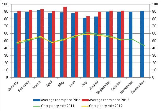 Hotel room occupancy rate and the monthly average price Total number of nights spent at all accommodation establishments went up by 16 per cent in the January to October 2012 period Over the