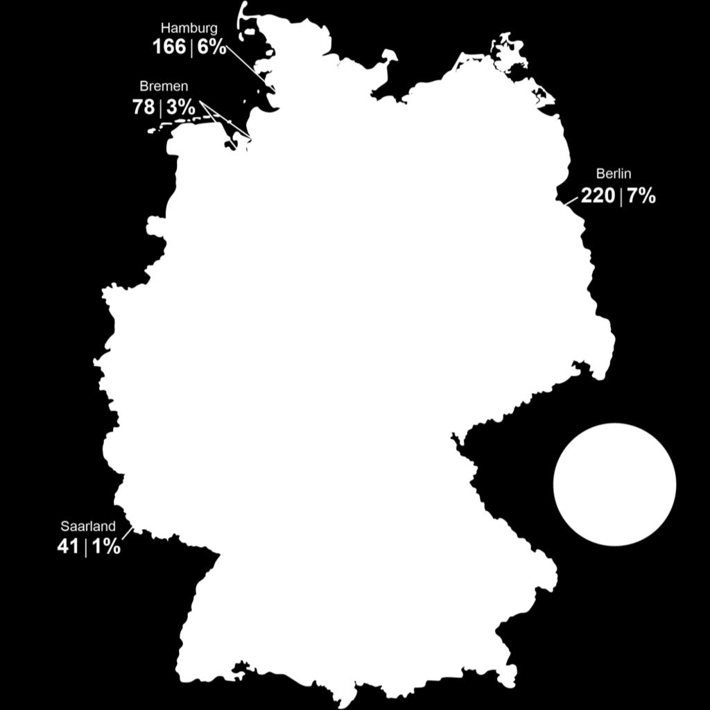 Germany s population is fairly evenly spread throughout most of the country.