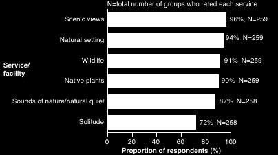 N=258 visitor groups Extremely important 49% Very important 23% Rating Moderately important Somewhat important 7% 15% Not important 3% Don't know 3% 0 32 64