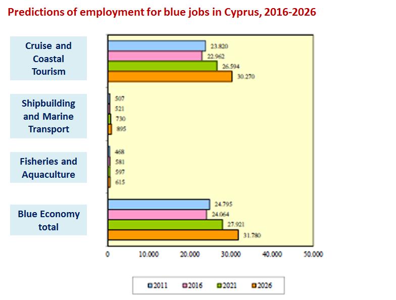 Predictions of Employment in BE sectors 95.