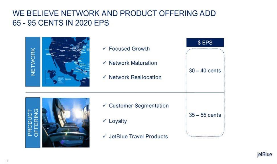 WE BELIEVE NETWORK AND PRODUCT OFFERING ADD 65-95 CENTS IN 2020 EPS $ EPS Focused Growth Network Maturation 30 40 cents