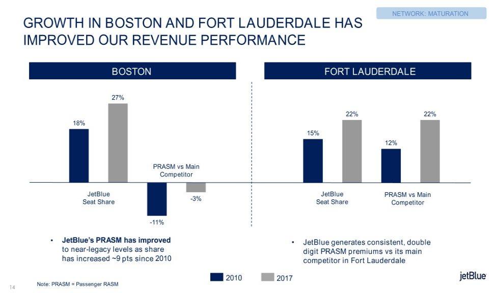 NETWORK: MATURATION GROWTH IN BOSTON AND FORT LAUDERDALE HAS IMPROVED OUR REVENUE PERFORMANCE BOSTON FORT LAUDERDALE 27% 22% 22% 18% 15% 12% PRASM vs Main Competitor JetBlue JetBlue PRASM vs Main -3%